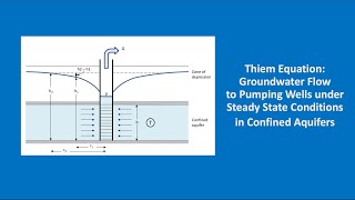 Hydrogeology 101 Thiem equation [upl. by Astra]