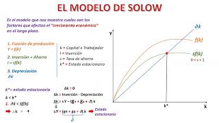 Modelo de Solow [upl. by Ewan309]