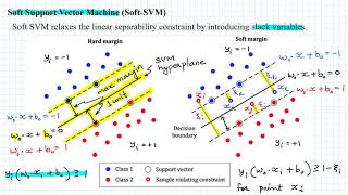 Soft SVM  Soft Support Vector Machine  Machine Learning [upl. by Levitan]