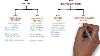 Contract Law  Chapter 6 Vitiating Factors Degree  Year 1 [upl. by Kyne199]