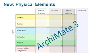 Introduction to ArchiMate® 30 Part 1 The Framework [upl. by Llenet277]