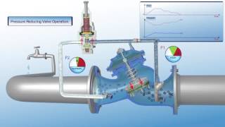 BERMAD 720ES Pressure Reducing Valve Operation [upl. by Samala]