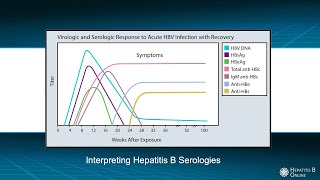 HBcrAg a promising new serological HBV biomarker [upl. by Hgieliak598]