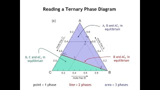 Lecture 21 Ternary Phase Diagrams [upl. by Kora503]