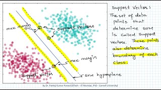 SVM Support Vector Machine  Maximum Margin Classifier  Machine Learning [upl. by Imelida]