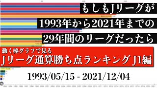 Jリーグ29年間の歴史上 最も多く勝ち点を稼いだチームは？？？総合順位がついに判明【通算勝ち点ランキング J1編】2022年版 Bar chart race [upl. by Adachi]